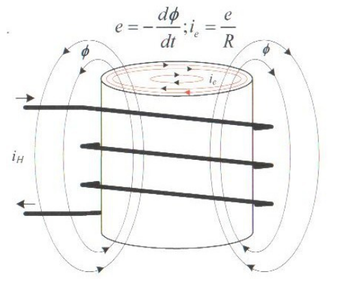 Basic knowledge for Induction heating