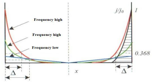 Basic knowledge for Induction heating