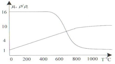 Basic knowledge for Induction heating