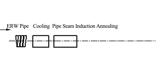 Online welded pipe seam normaliser