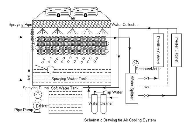 Air-water cooling
