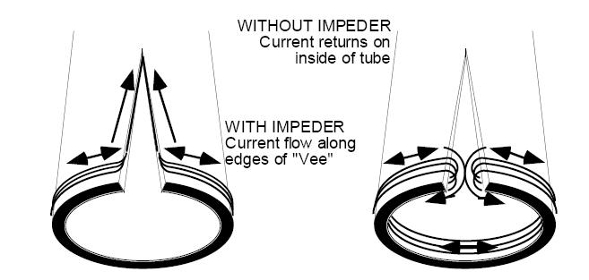 Why are impeders needed for induction welding?  